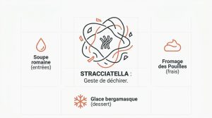 Tout savoir sur la stracciatella : soupe, fromage et glace