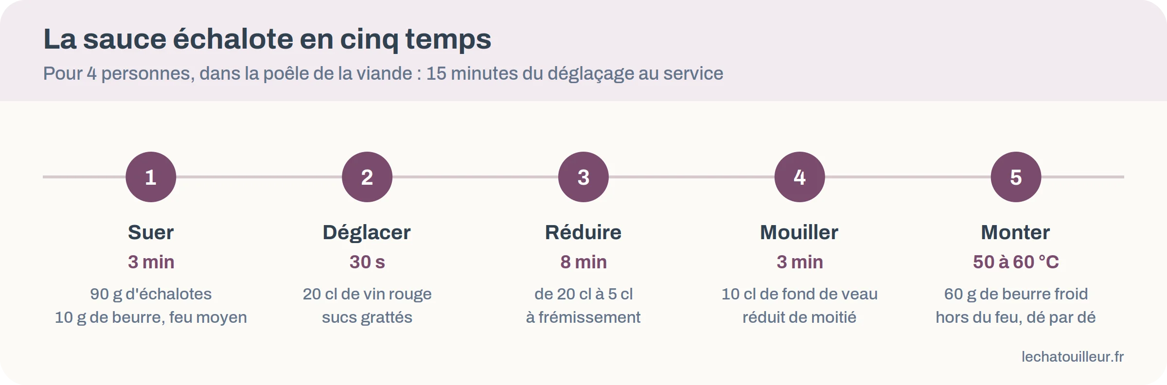 Frise des cinq étapes de la sauce échalote avec durées, volumes et température