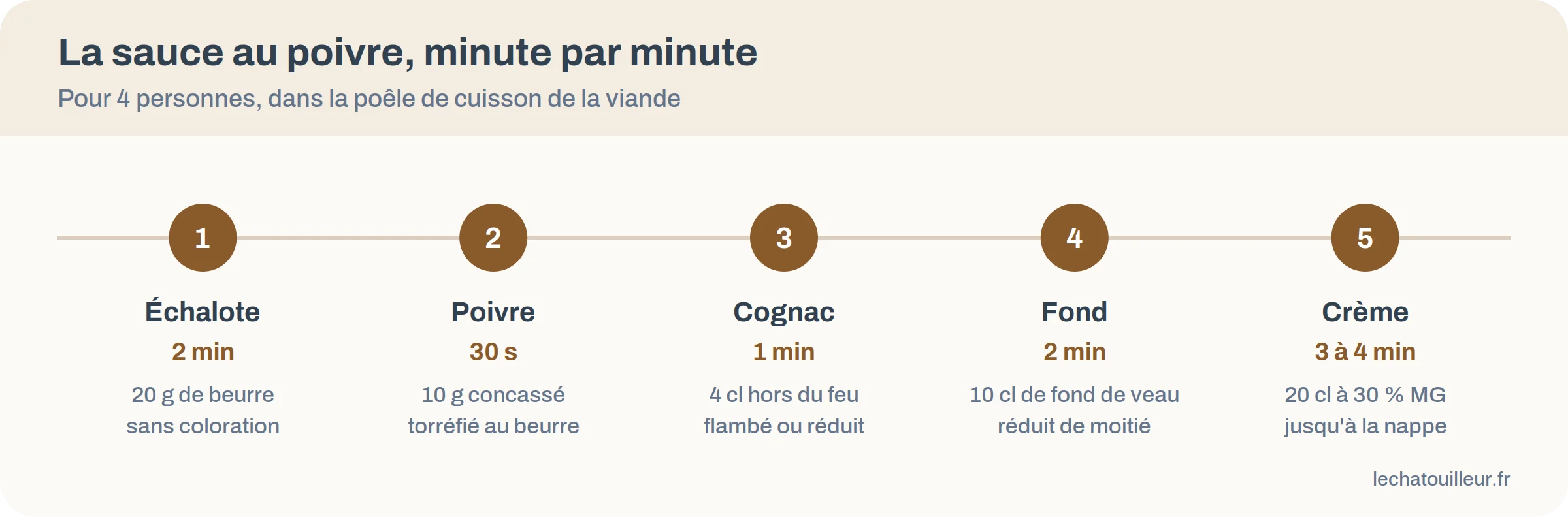 Frise des étapes de la sauce au poivre avec leurs durées