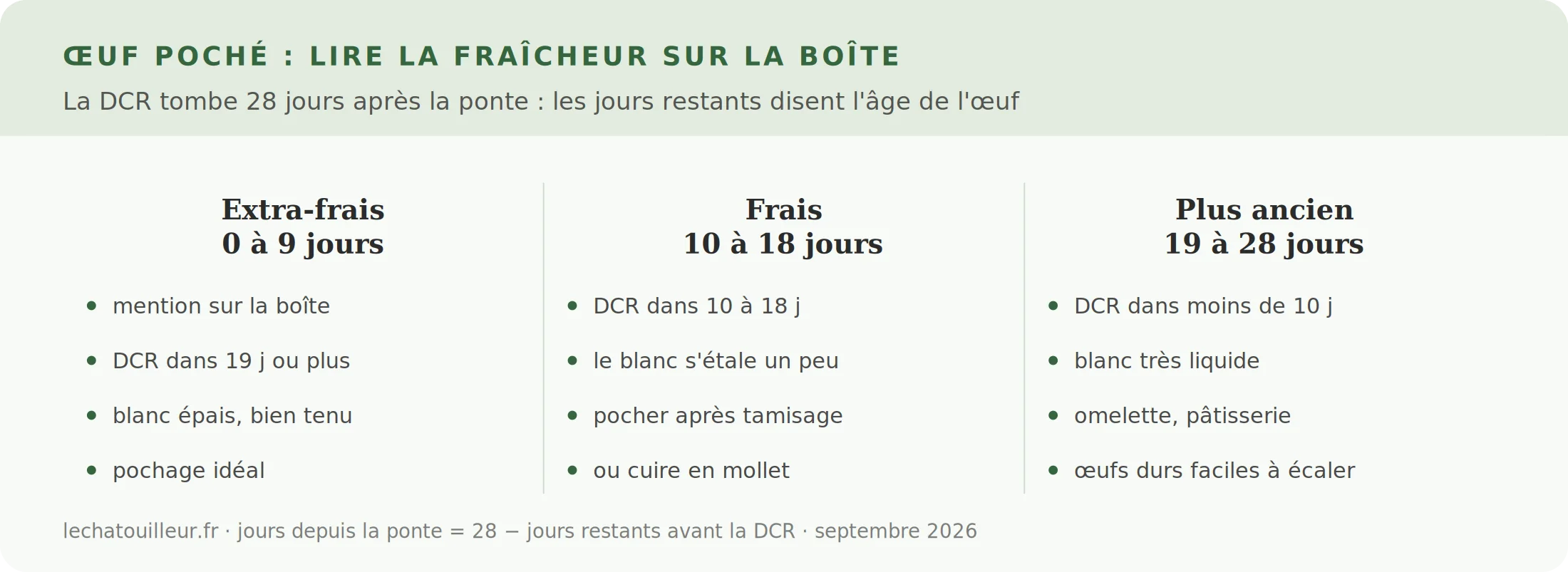 Infographie pour lire la fraîcheur d'un œuf à partir de la date de consommation recommandée et choisir son usage