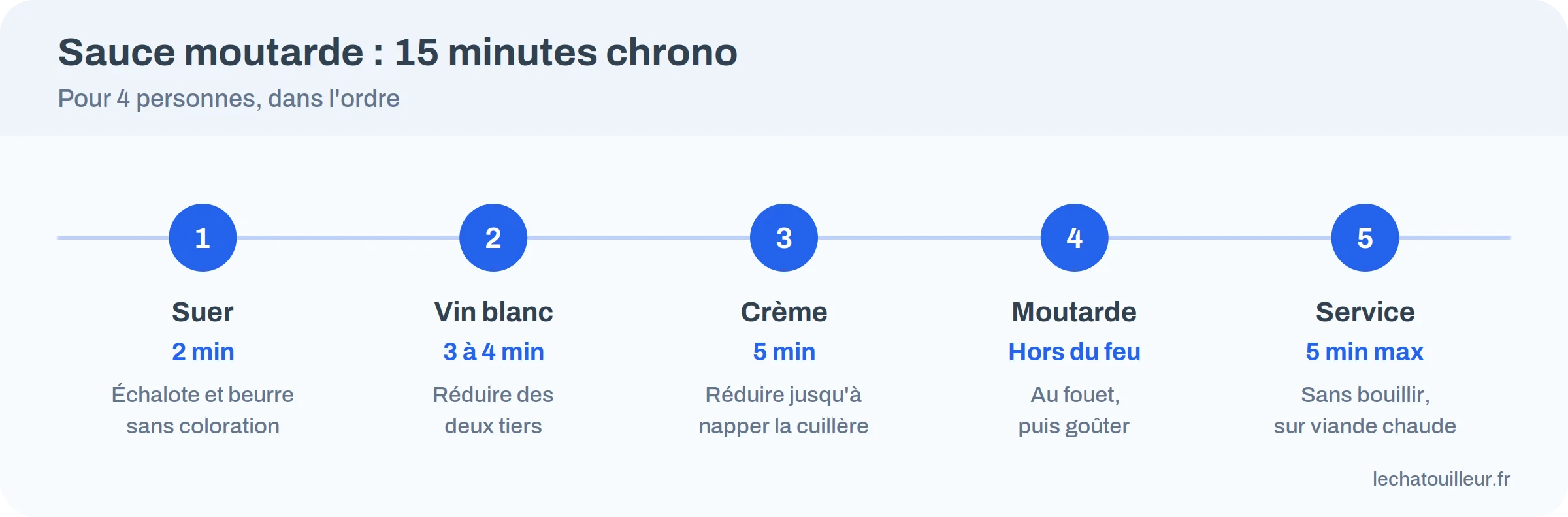 Les cinq étapes de la sauce moutarde avec les durées : suer, réduire le vin, crème, moutarde hors du feu, service