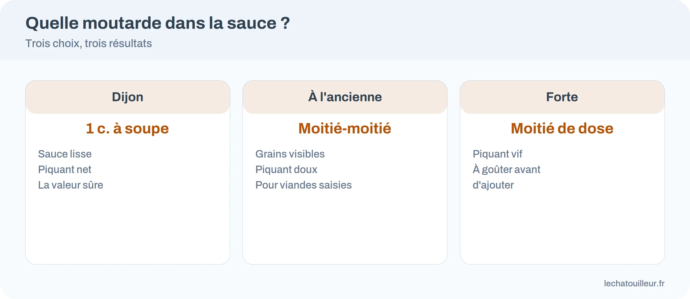 Comparaison des moutardes de Dijon, à l'ancienne et forte dans une sauce : texture, piquant, dose