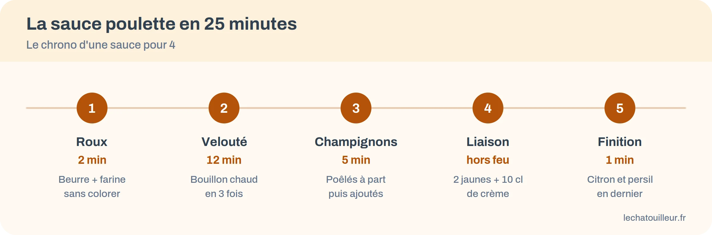 Frise du chrono de la sauce poulette : roux, velouté, champignons, liaison, finition