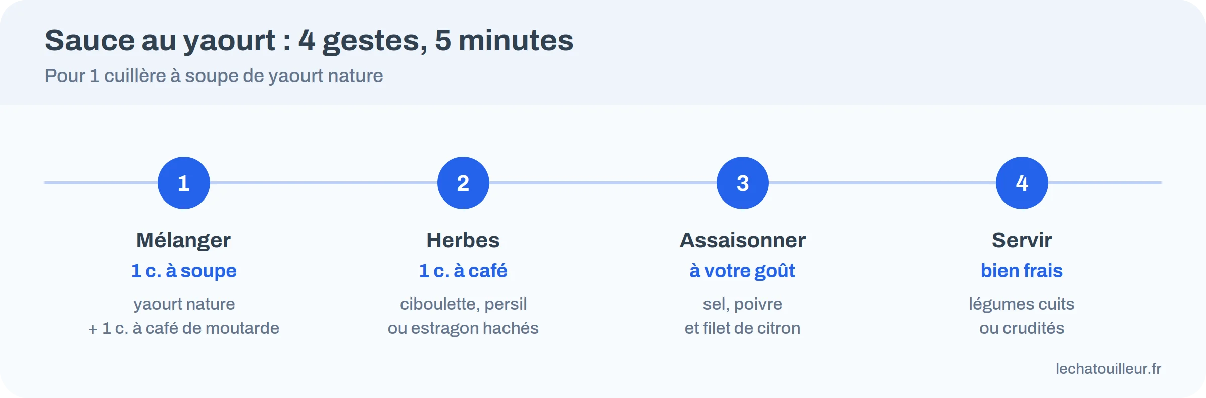 Les quatre gestes de la sauce au yaourt : mélanger, herbes, assaisonner, servir