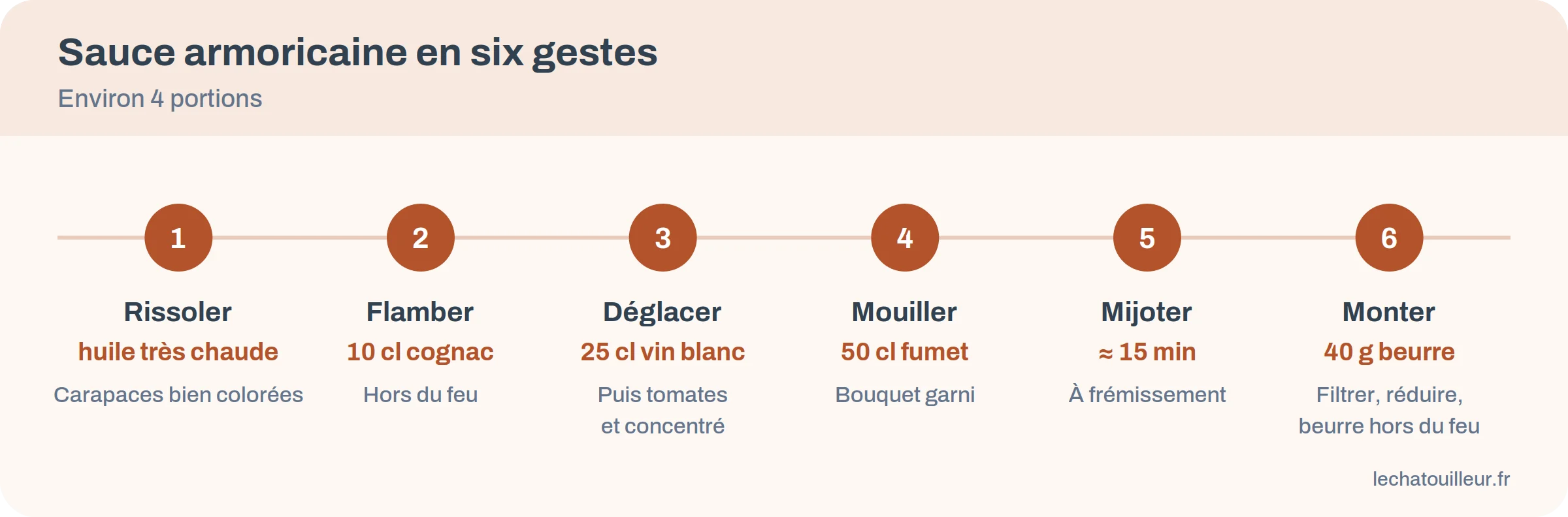 Les six étapes de la sauce armoricaine : rissoler, flamber, déglacer, mouiller, mijoter, monter au beurre