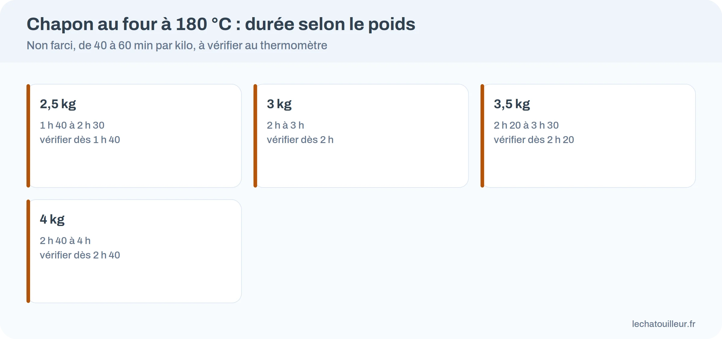 Durée de cuisson d'un chapon à 180 °C selon son poids, de 2,5 à 4 kg