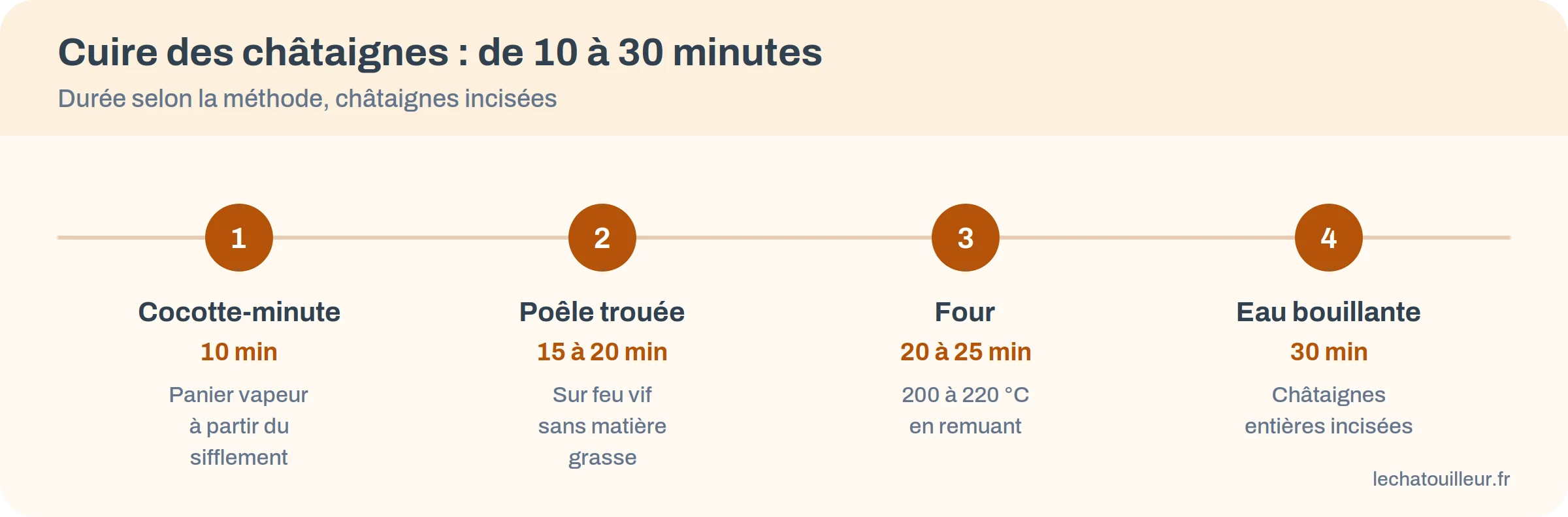 Infographie : durée de cuisson des châtaignes selon la méthode, de 10 à 30 minutes