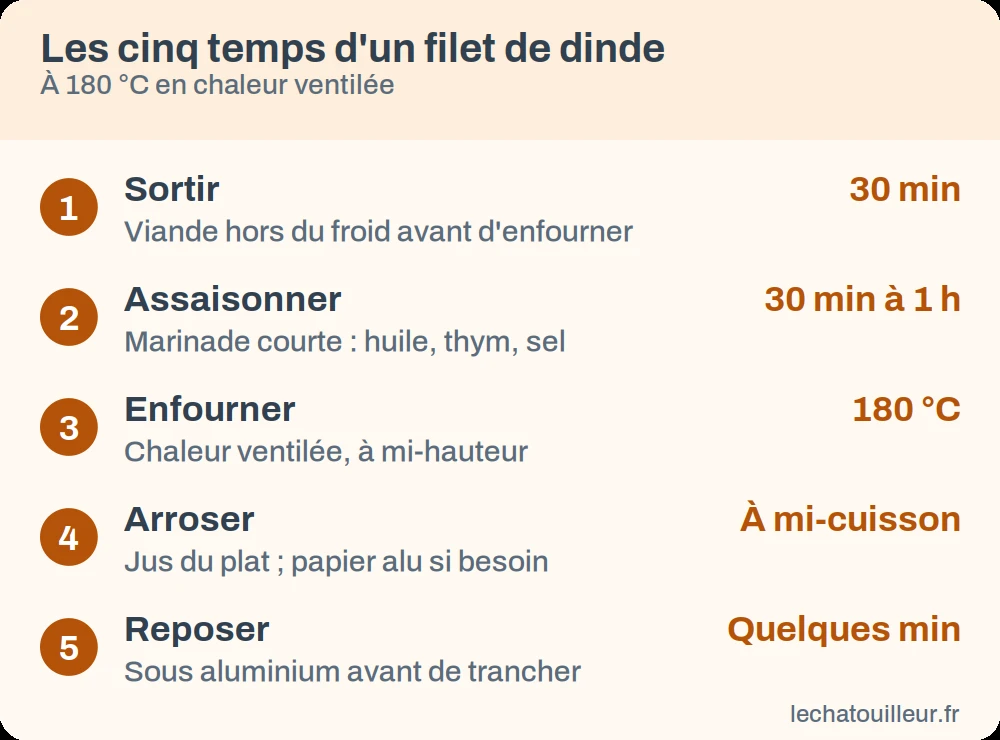 Frise des étapes de cuisson d'un filet de dinde au four : sortir, assaisonner, enfourner à 180 °C, arroser, vérifier puis reposer