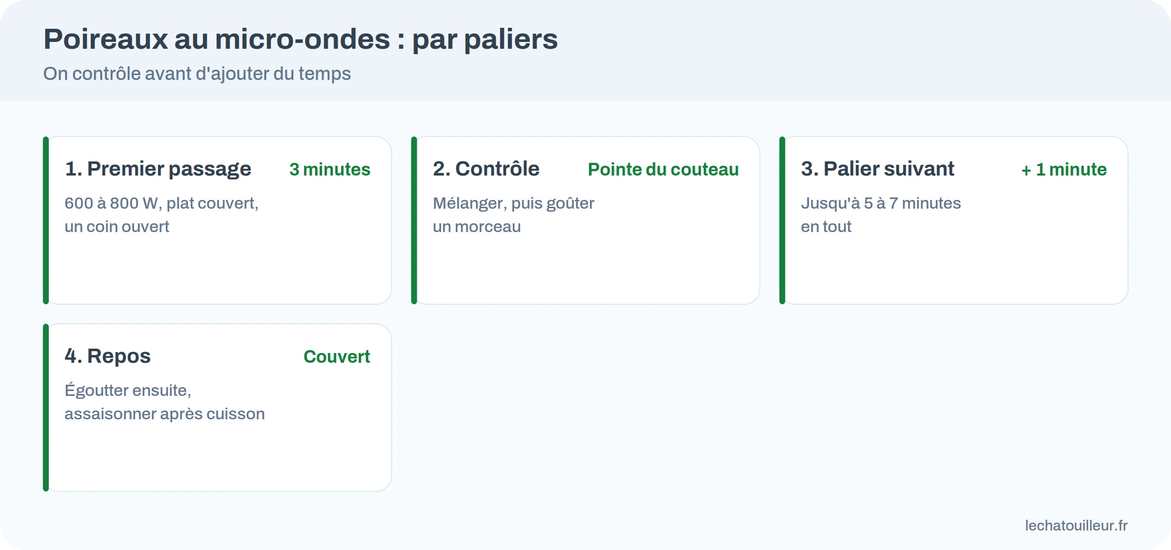 Quatre paliers de cuisson des poireaux au micro-ondes : 3 minutes, contrôle, une minute de plus, repos couvert