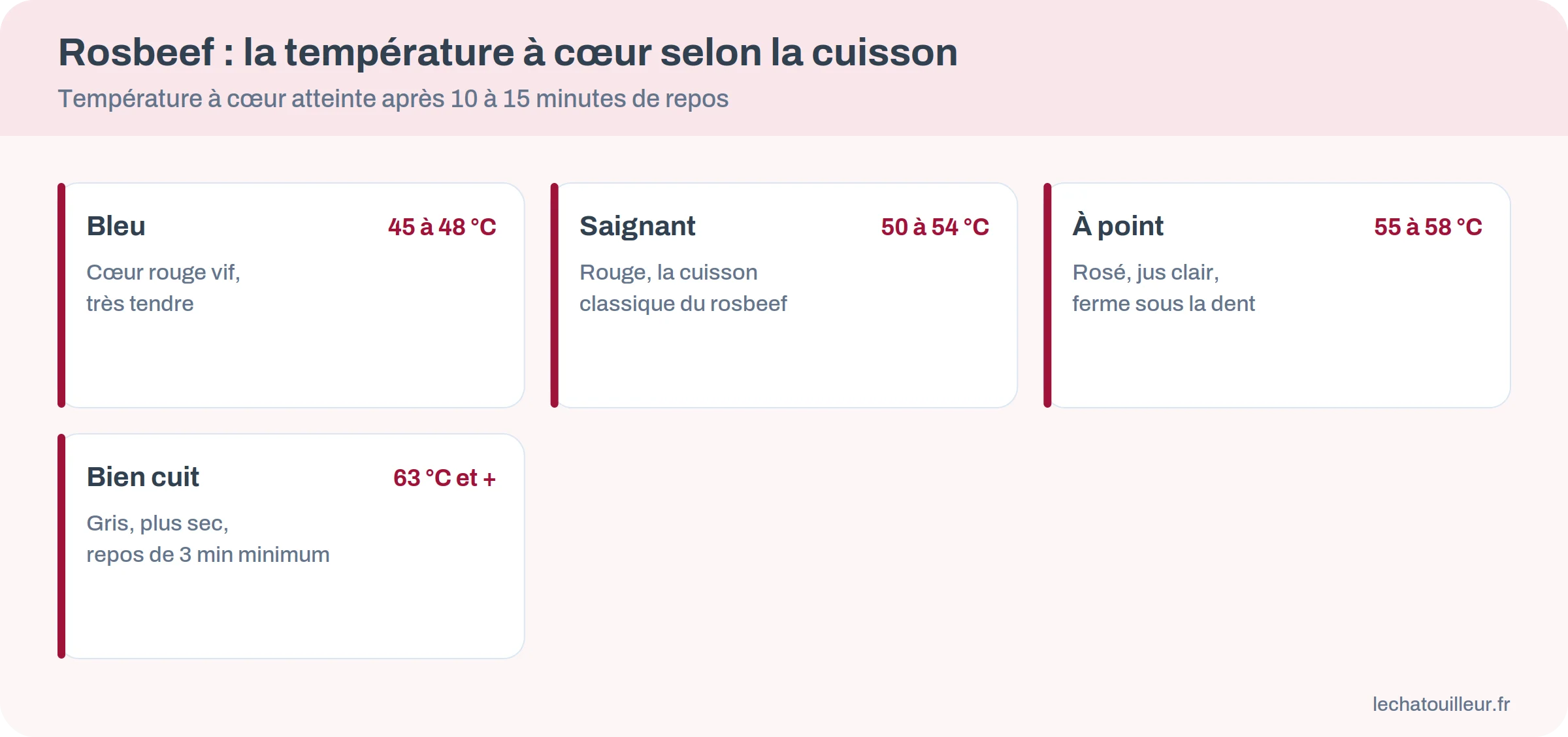 Infographie des températures à cœur du rosbeef : bleu 45 à 48 °C, saignant 50 à 54 °C, à point 55 à 58 °C, bien cuit 63 °C et plus