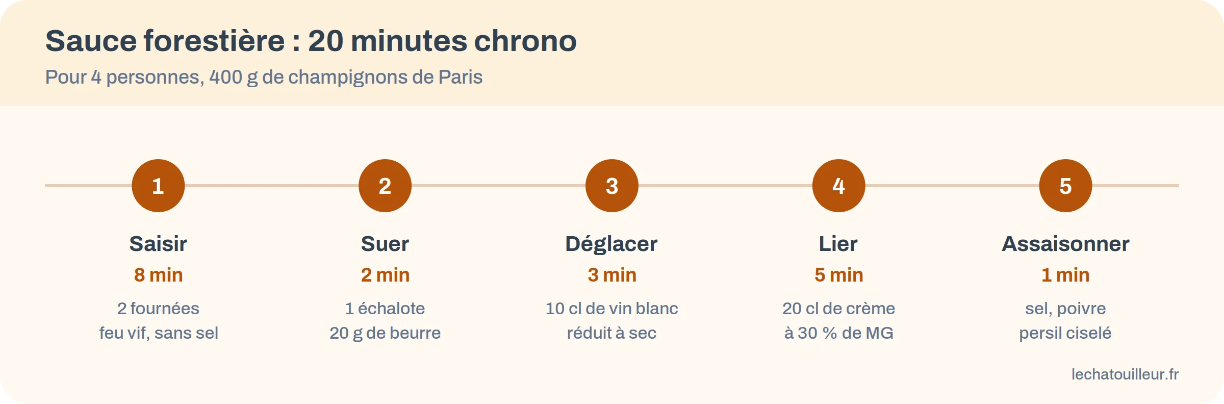Frise des cinq étapes de la sauce forestière avec durées et quantités