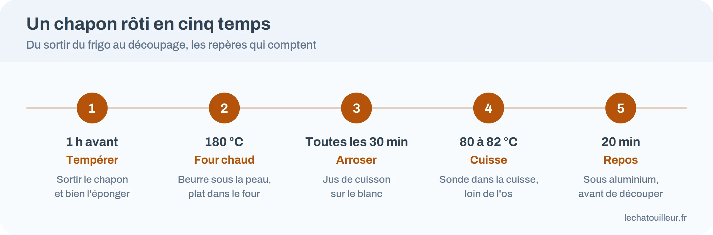 Frise des cinq étapes de cuisson d'un chapon : tempérer, enfourner à 180 °C, arroser, mesurer, laisser reposer