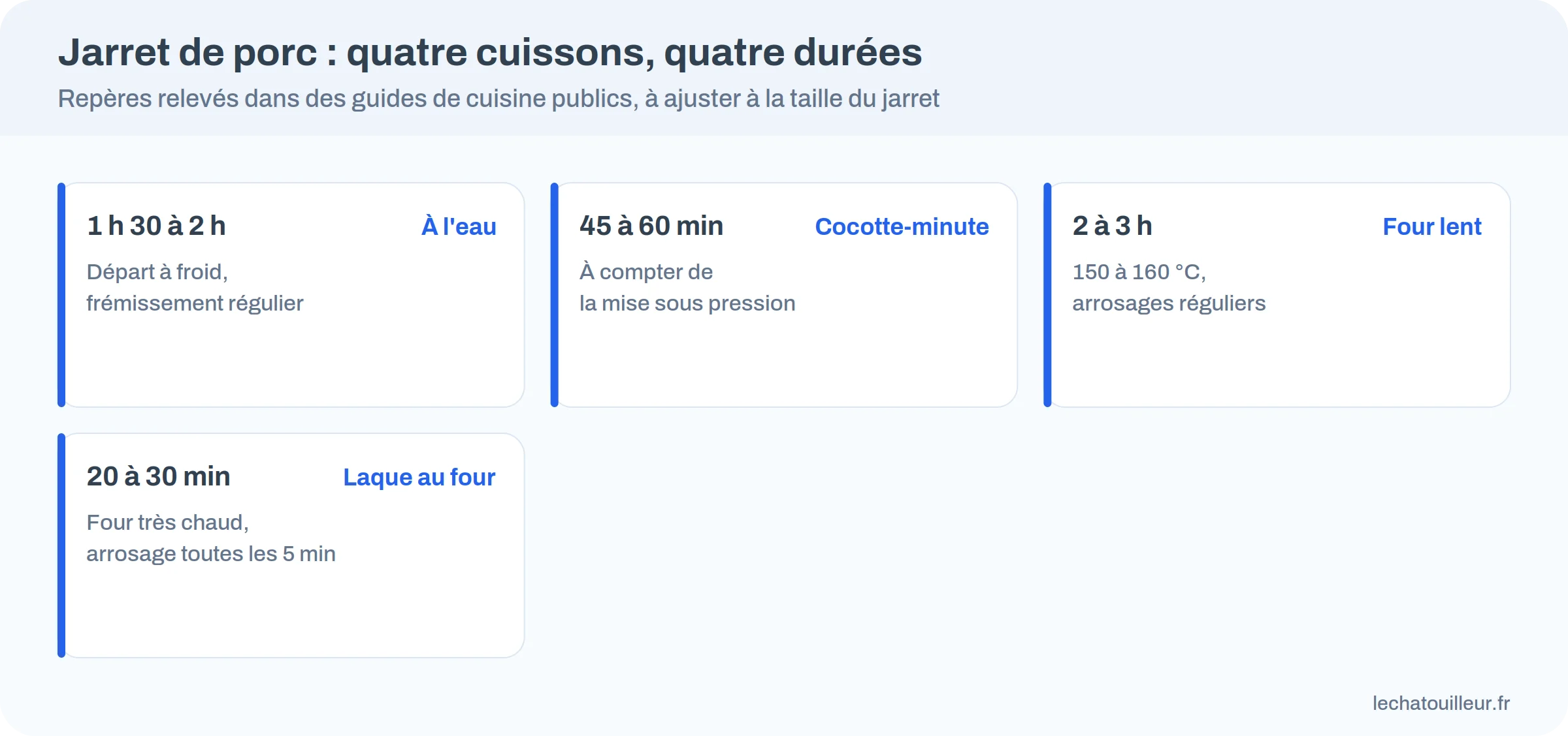 Infographie : durées de cuisson du jarret de porc à l’eau, en cocotte-minute, au four et avec une laque