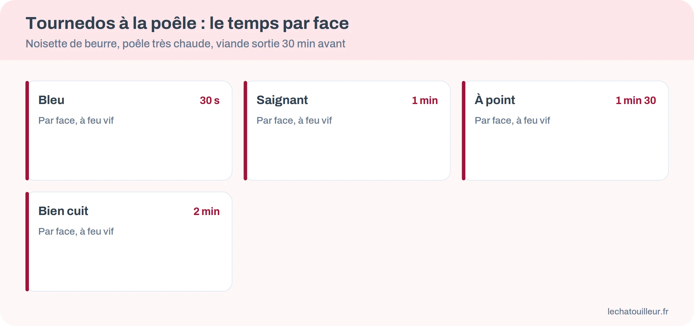 Infographie : temps de cuisson d’un tournedos par face, bleu 30 secondes, saignant 1 minute, à point 1 minute 30, bien cuit 2 minutes