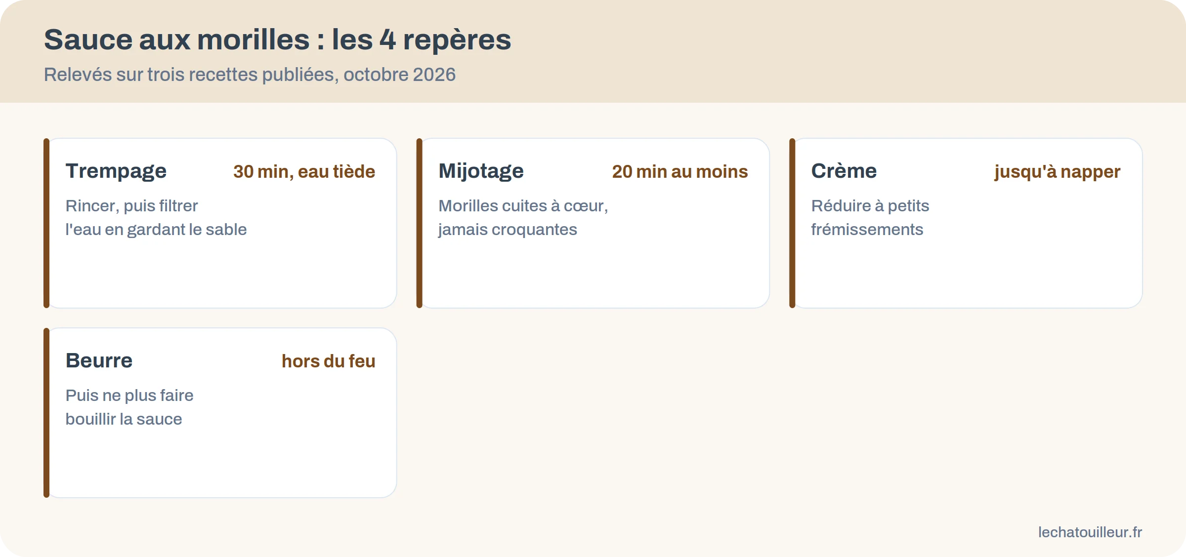 Quatre repères de la sauce aux morilles : trempage 30 minutes, filtrage de l’eau, mijotage de 20 minutes, beurre hors du feu