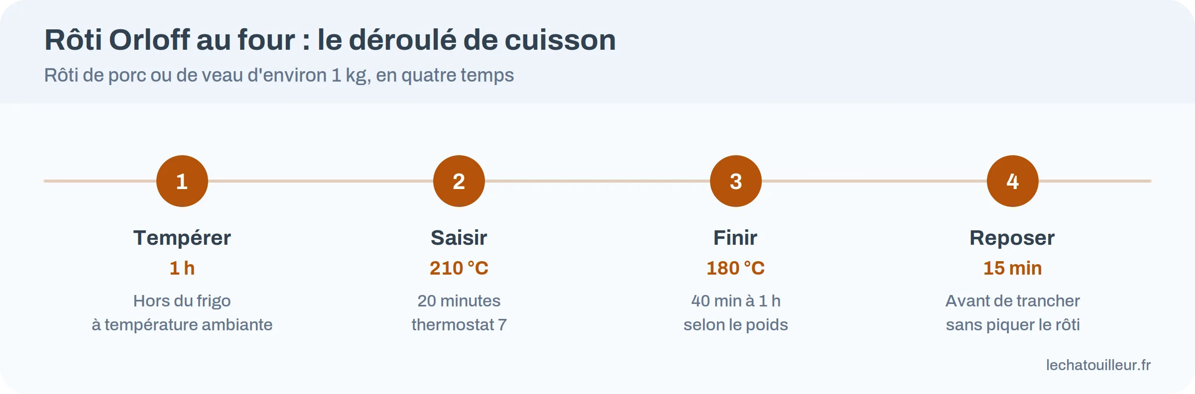 Frise de cuisson d’un rôti Orloff : tempérer 1 heure, saisir à 210 °C, finir à 180 °C, reposer 15 minutes