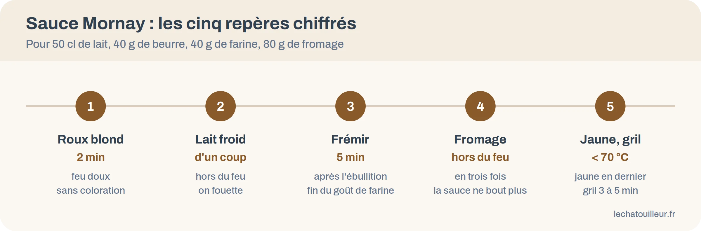 Frise des cinq étapes de la sauce Mornay avec durées et températures