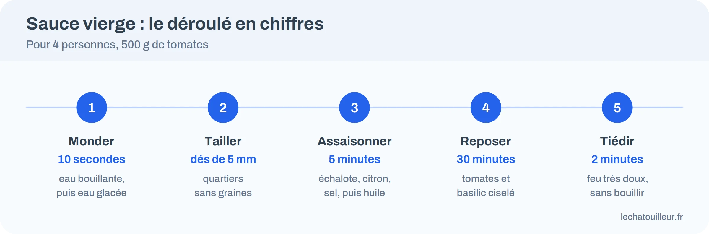 Frise du déroulé de la sauce vierge : monder, tailler, assaisonner, reposer, tiédir