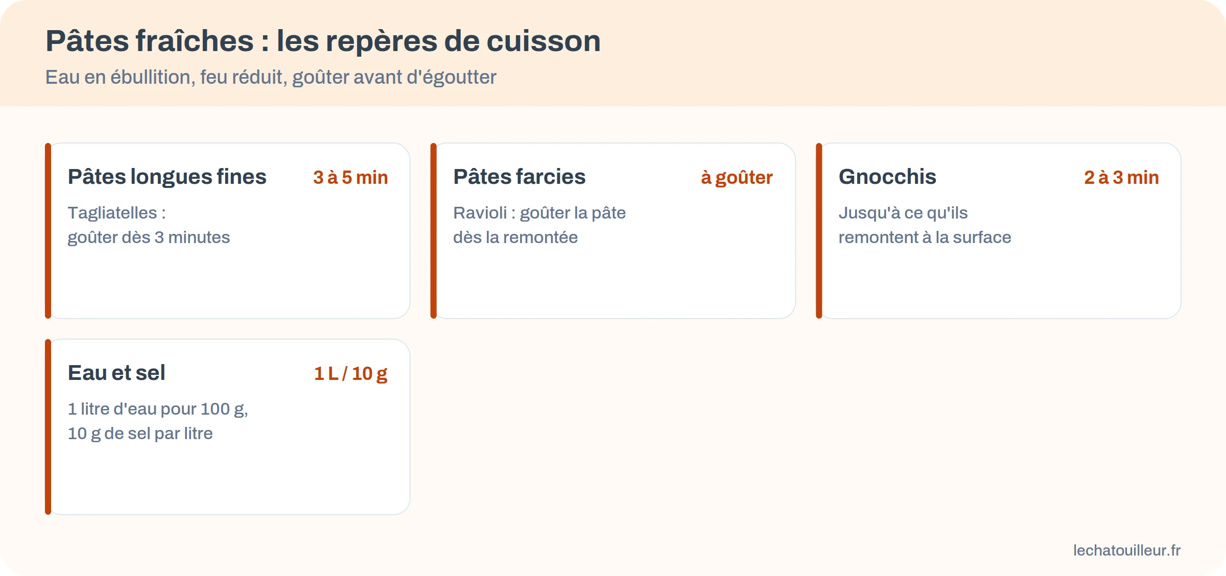 Repères de cuisson des pâtes fraîches : pâtes longues, farcies, gnocchis, eau et sel