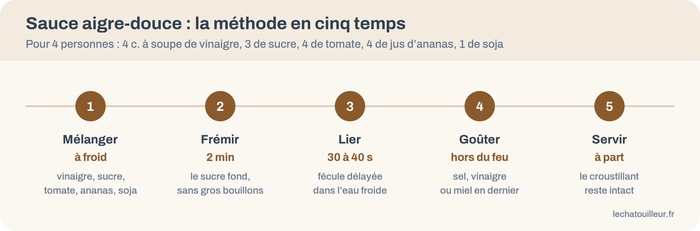 Frise des cinq étapes de la sauce aigre-douce : mélanger à froid, frémir 2 minutes, lier 30 à 40 secondes, goûter hors du feu, servir à part